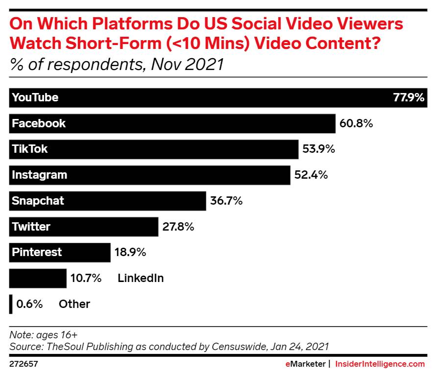 60-8-of-users-watch-short-form-videos-on-Facebook.png 60-8-of-users-watch-short-form-videos-on-Facebook.png