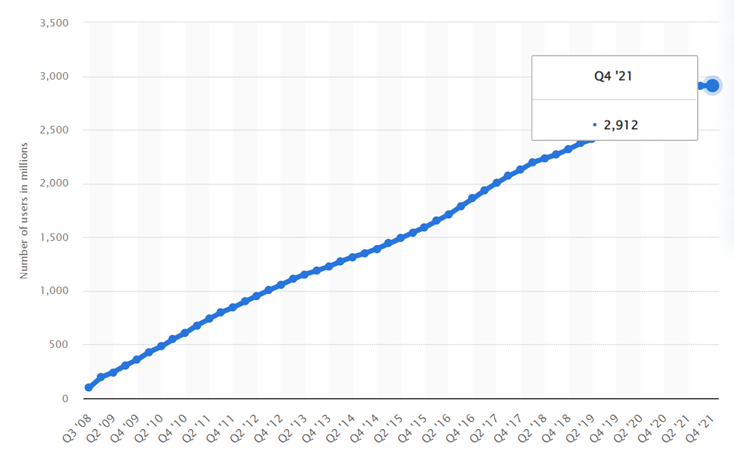 Facebook-reported-2-91-billion-monthly-active-users.png Facebook-reported-2-91-billion-monthly-active-users.png
