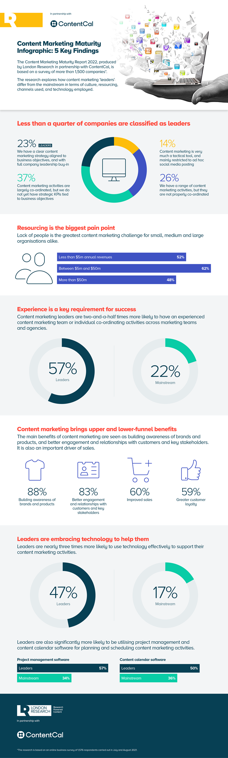 INFOGRAPHIC-ContentCal-London-Research-Content-Marketing-Maturity.png INFOGRAPHIC-ContentCal-London-Research-Content-Marketing-Maturity.png