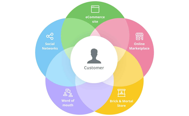 Omnichannel-ecommerce-strategy.png Omnichannel-ecommerce-strategy.png