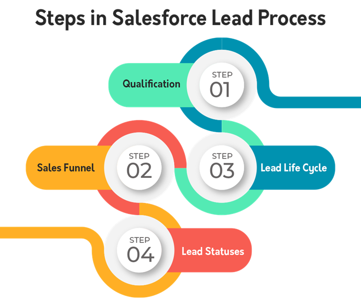 Steps-in-Salesforce-Lead-Process.png Steps-in-Salesforce-Lead-Process.png