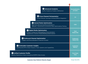 Customer Data Maturity: a Seven-Stage Model