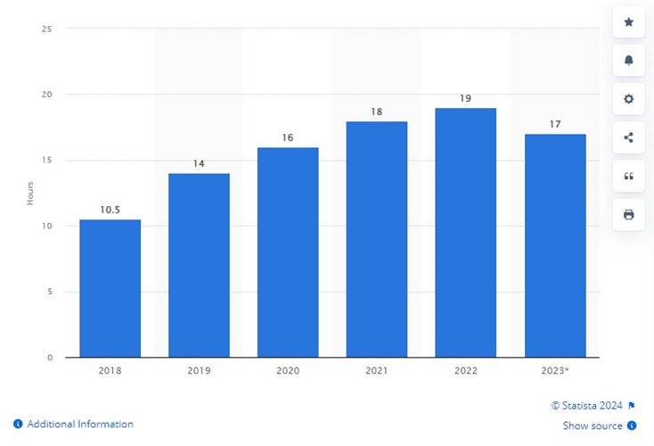 Weekly-average-time-spent-watching-videos.jpg Weekly-average-time-spent-watching-videos.jpg